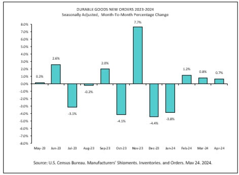 Durable goods
