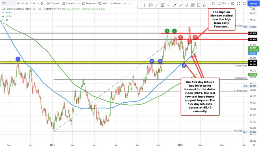 Dxy