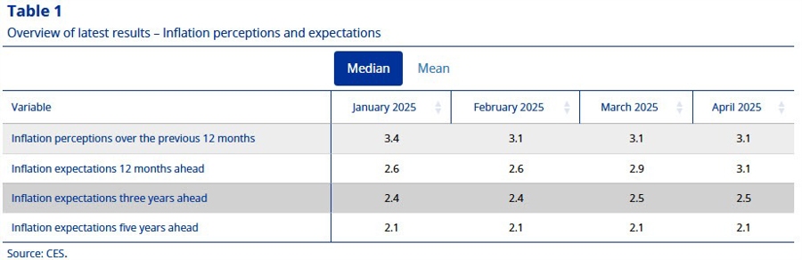 ECB Consumer 042025