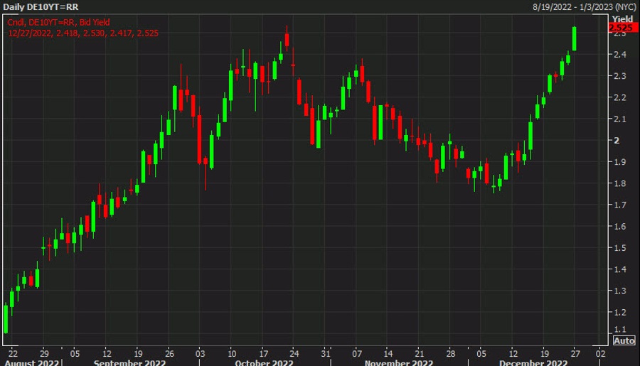 German 10 year yield