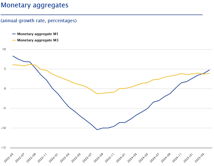 ECB Monetary Aggregates