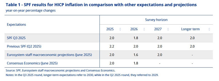 ECB SPF Q3 2025