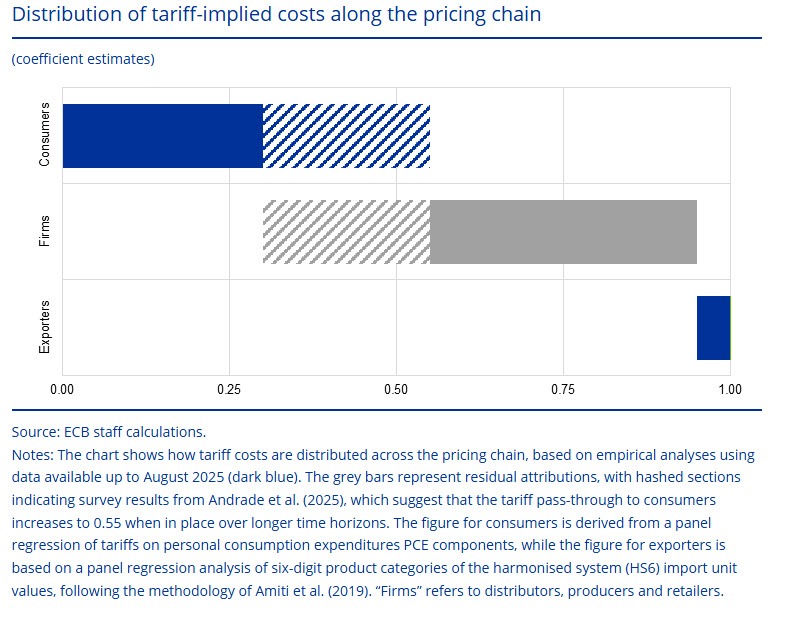 ECB TARIFFS STUDY