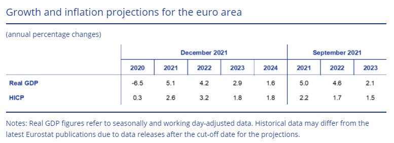 ECB forecast
