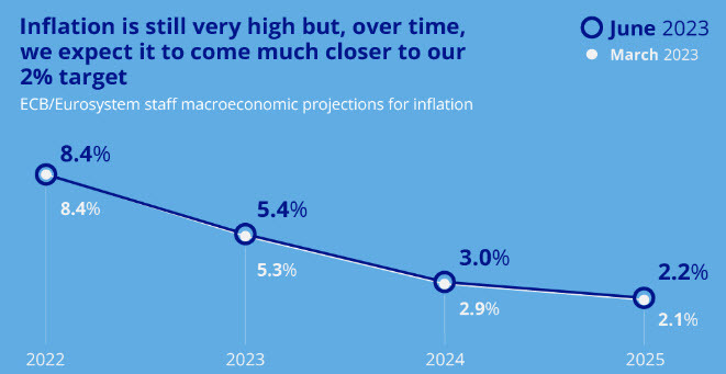 ECB forecasts