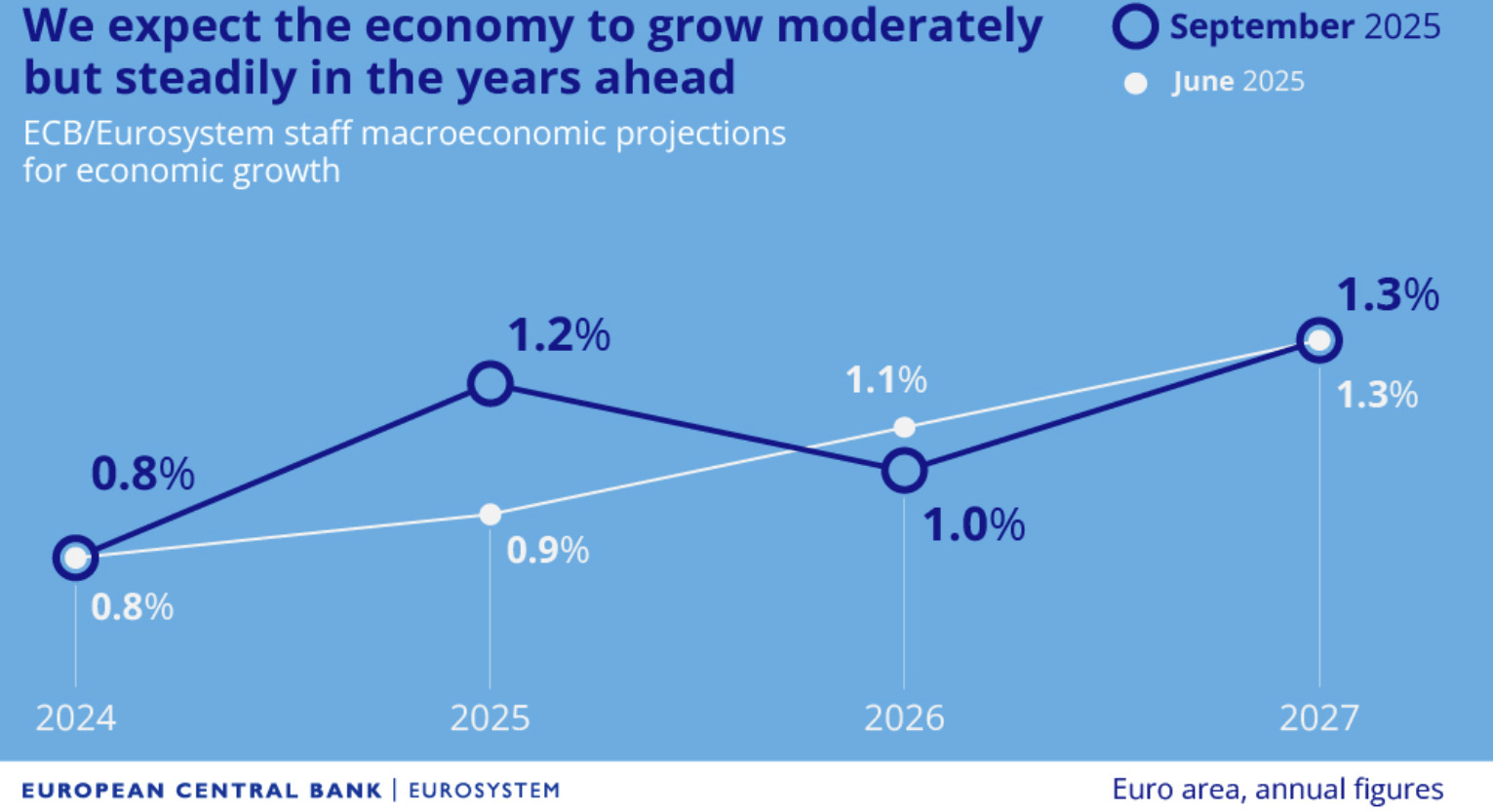 ECB forecasts
