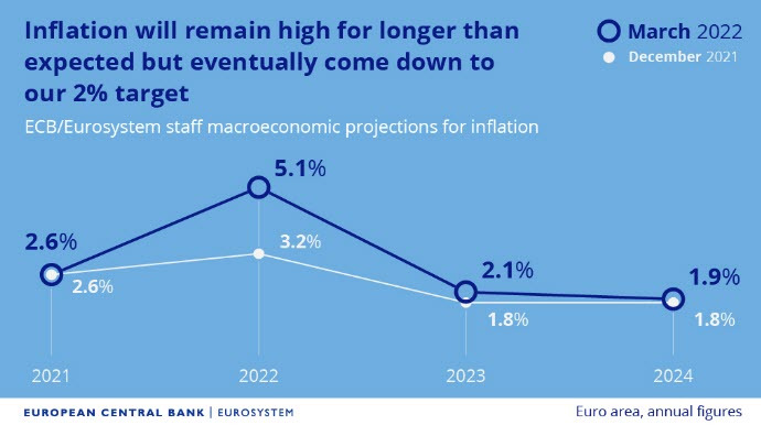 ECB inflation forecast March 2022