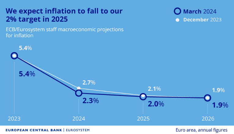 ECB inflation forecasts