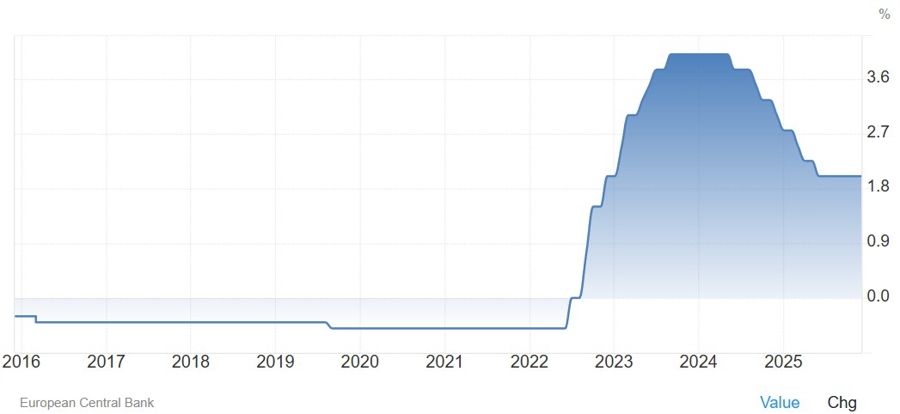 ECB interest rate