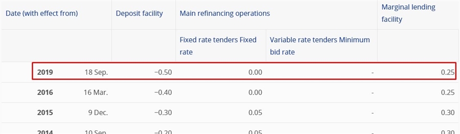 ECB interest rates unchanged since 2019