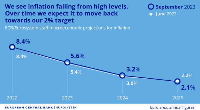 ECB new inflation forecasts