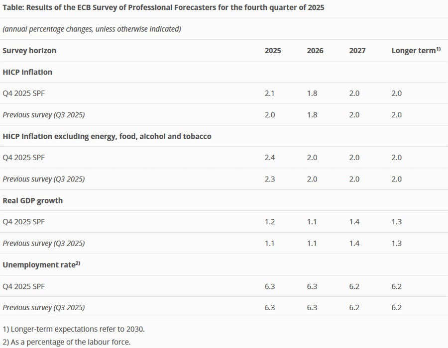 ECB professional forecasters