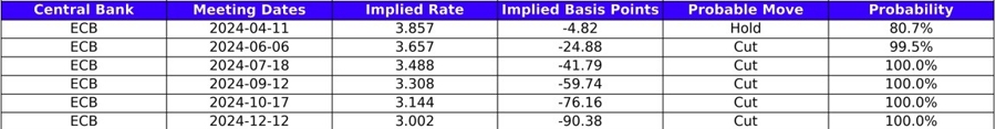 ECB rate probabilities
