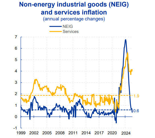 ECB services inflation