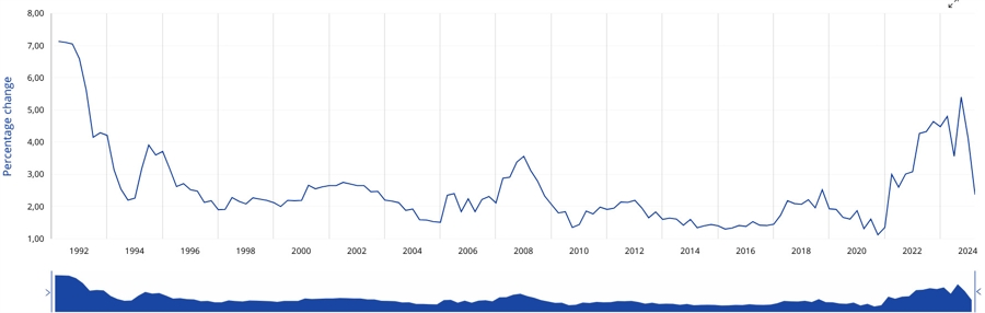 ECB wage growth indicator