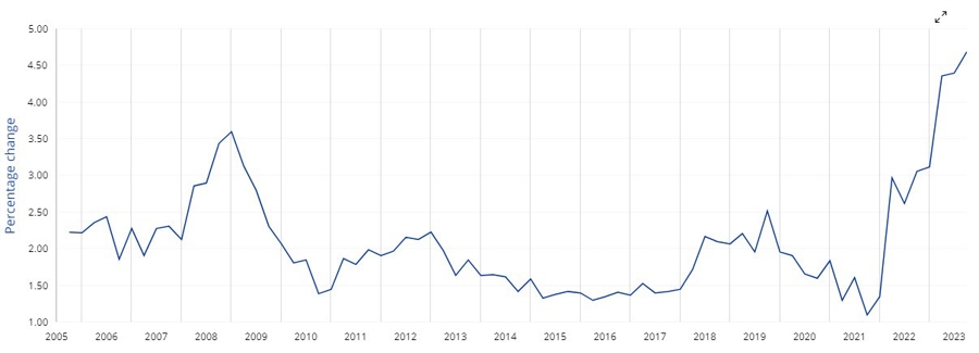 ECB wages