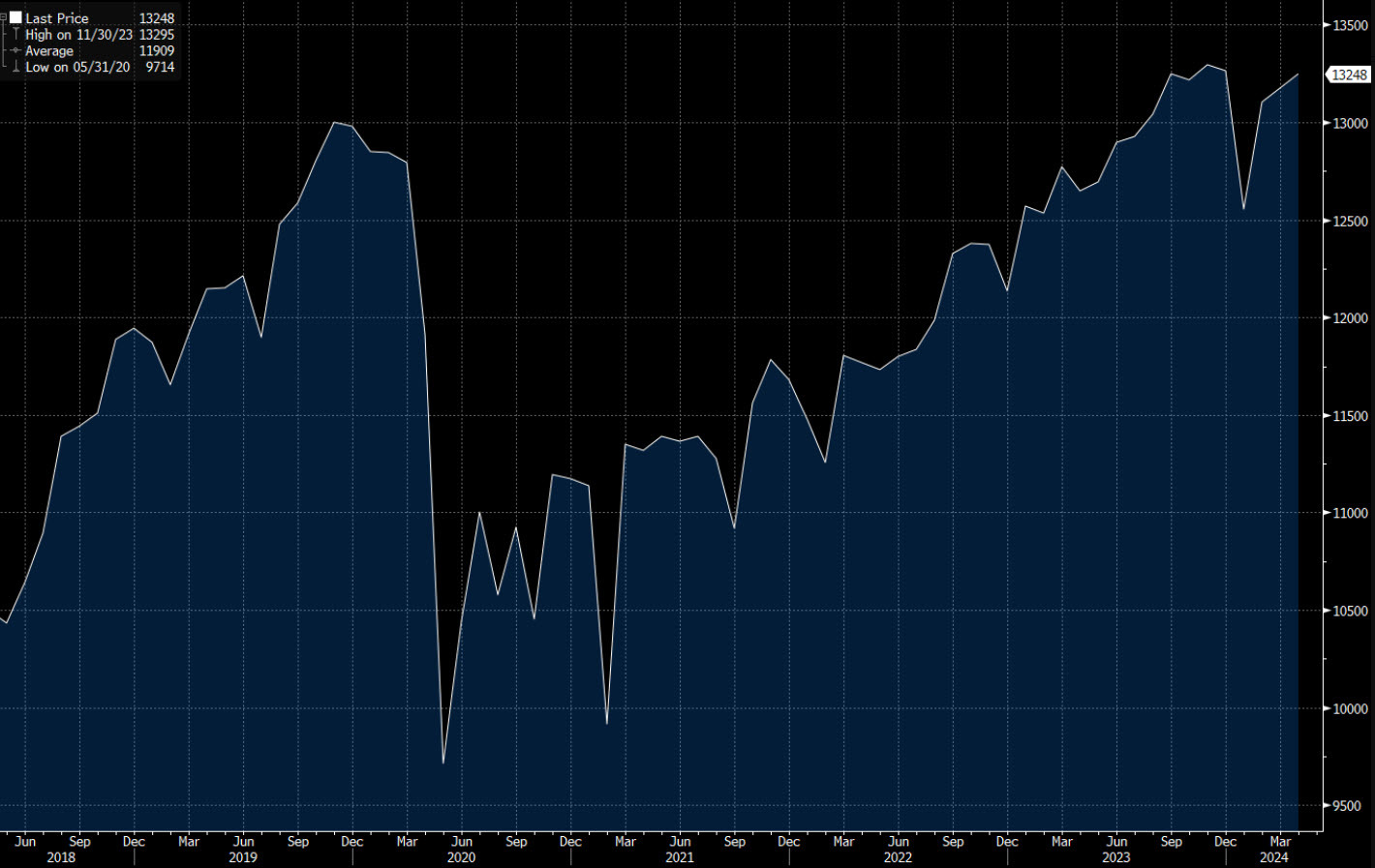 EIA oil production
