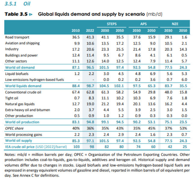 EIA table