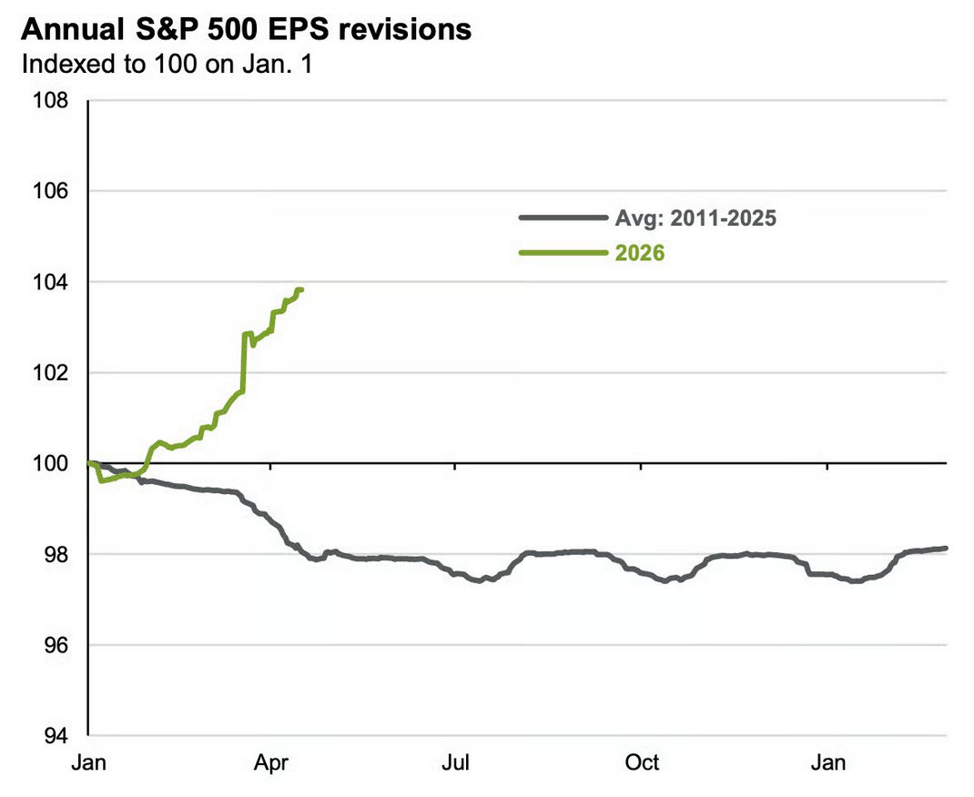 EPS revisions