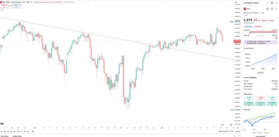 ES 4 hr, will we get a retest on that red trendeline?