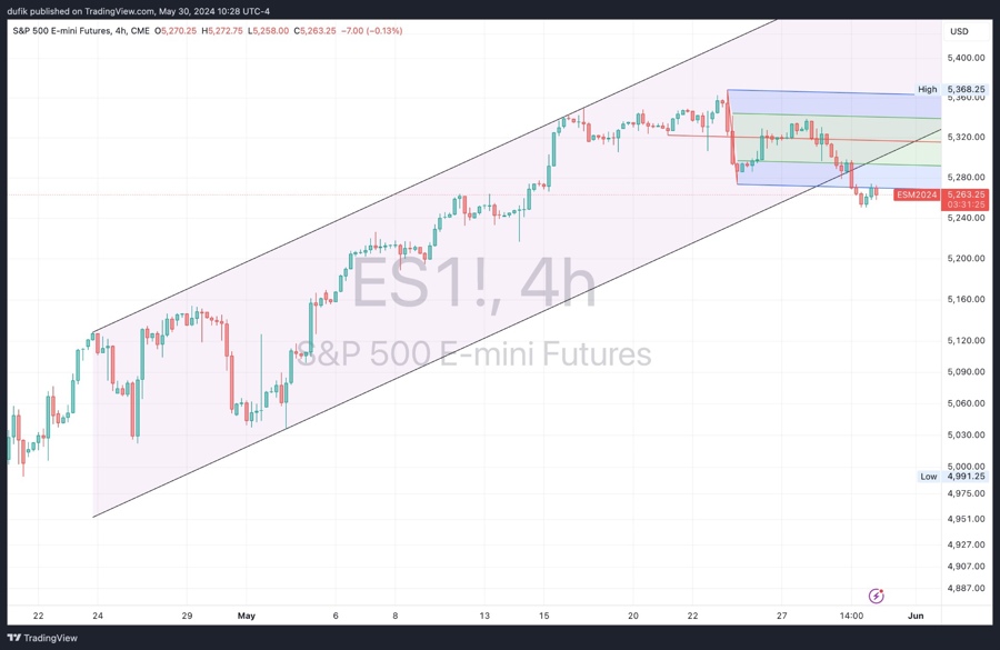 ES 4h chart showing price is still below the previously broken bear flag