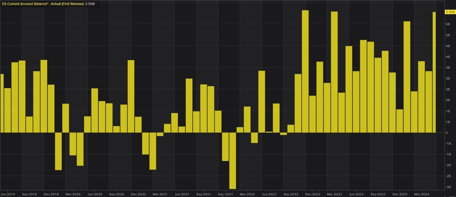 ES current account balance