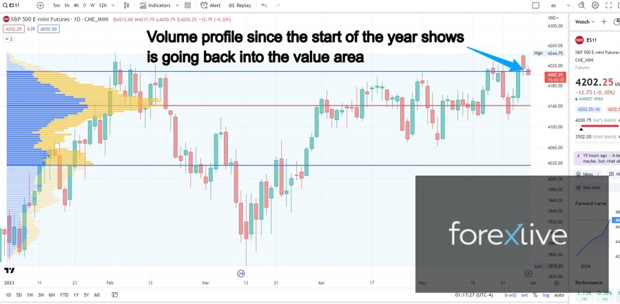 ES seems to be re-entering the value area of this year's volume profile