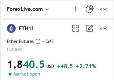 Eth Futures price at time of this analysis
