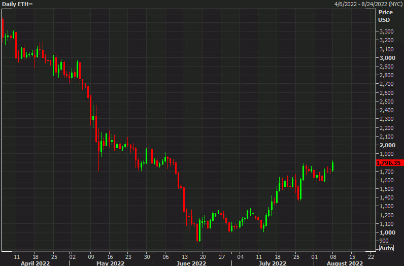 ETH daily chart