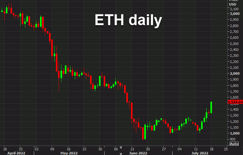 ETH daily chart
