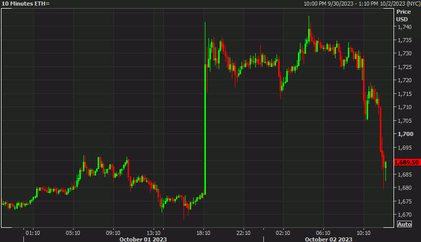 ETH intraday