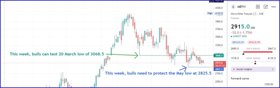 ETH micro futures chart of the day, 14 May 2024, watch this range