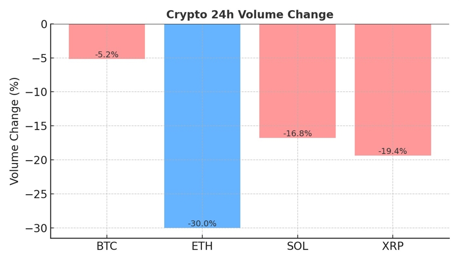 ETH volume decline beyond peers is actually bullish. Yesterday's sellers are stepping back.