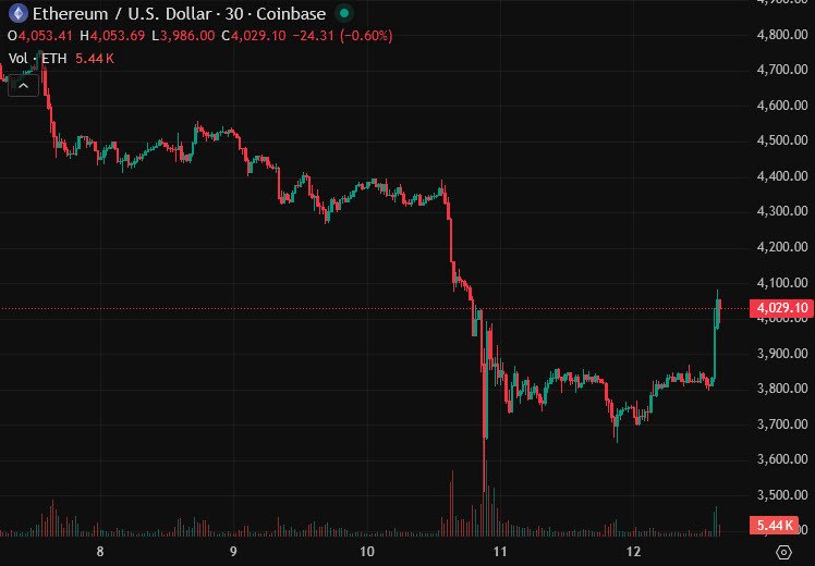 ETHUSD 30 mins