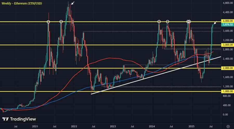 ETHUSD W1 28-07