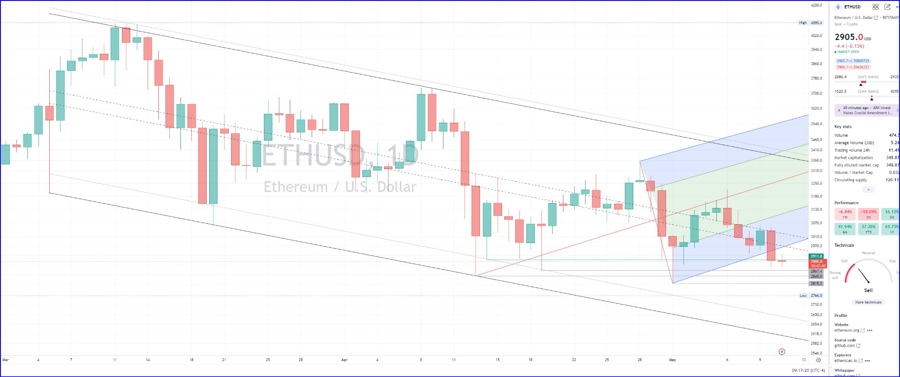 ETHUSD daily chart - still in down trend aand crossed down the pitchfork. Bearish.