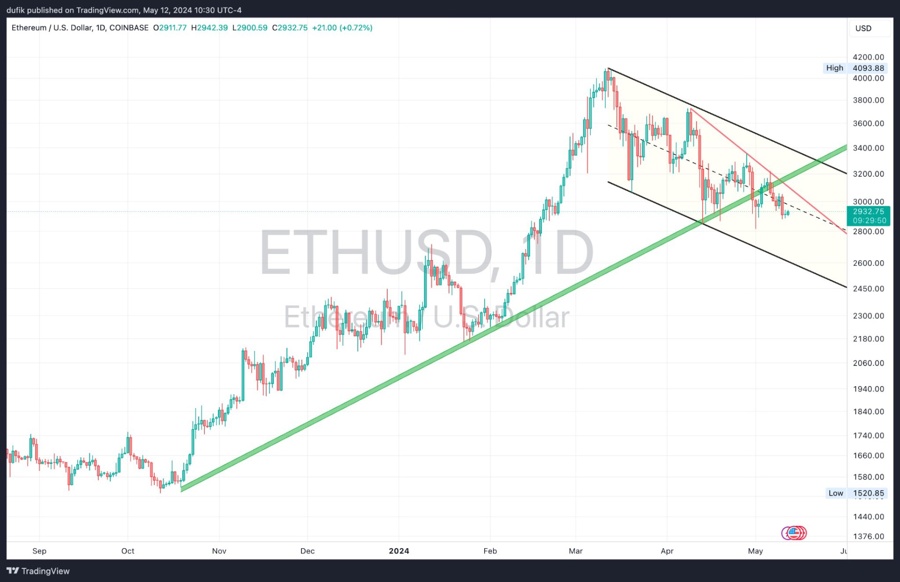 ETHUSD is still in bearish trend - as long as it is below the green up trend