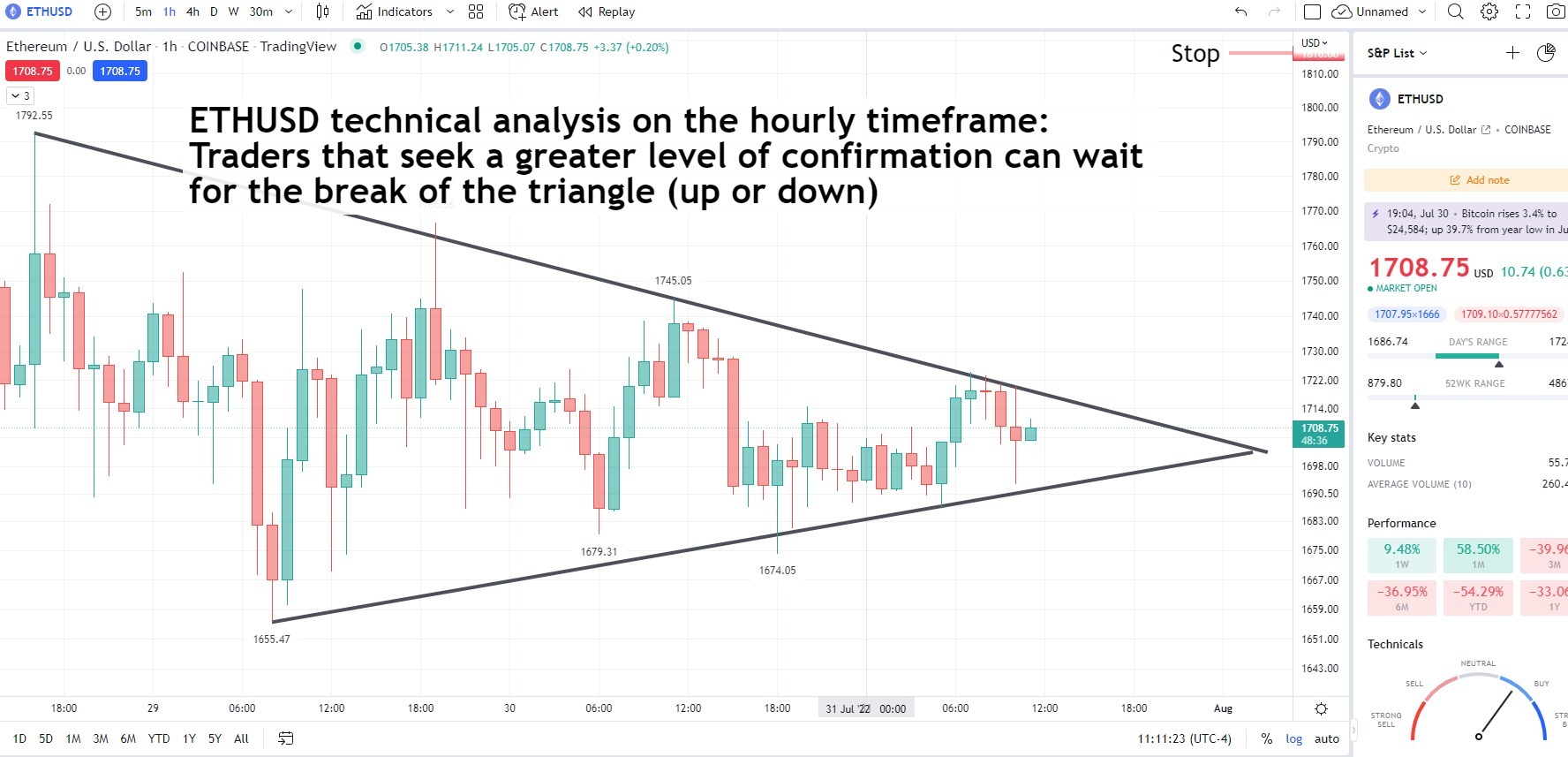 ETHUSD technical analysis on the hourly timeframe