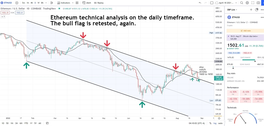 ETHUSD technical analysis: 2nd retest on the bull flag