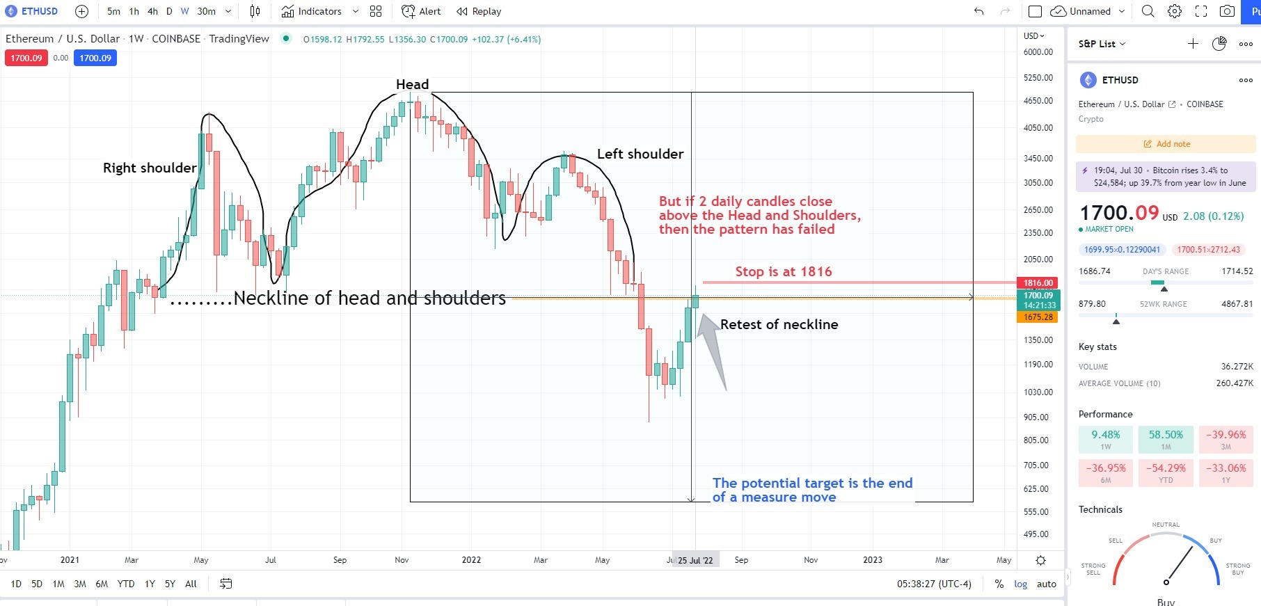 ETHUSD weekly chart with head and shoulders formation