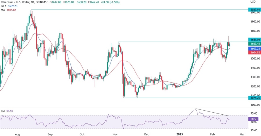 ETH/USD