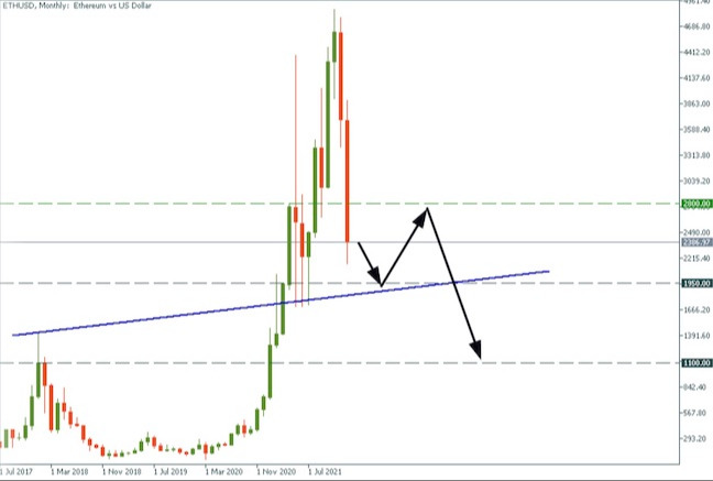ETH/USD, monthly chart