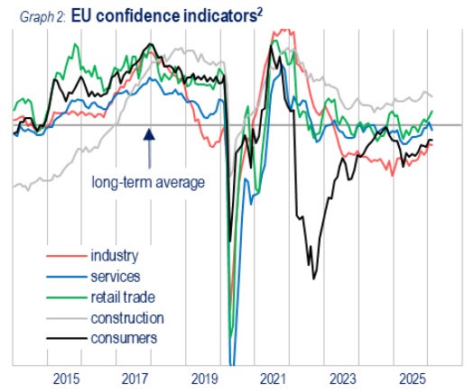 EU CONFIDENCE 02-2026