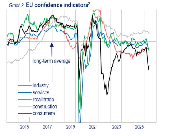 EU CONFIDENCE 05-2026