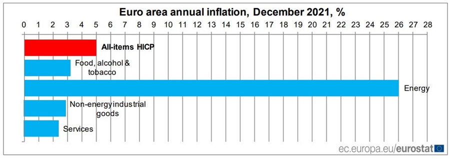 EU CPI 12-2021