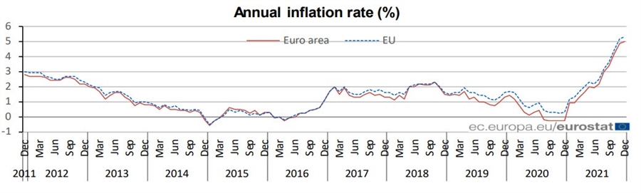 EU CPI 12-2021