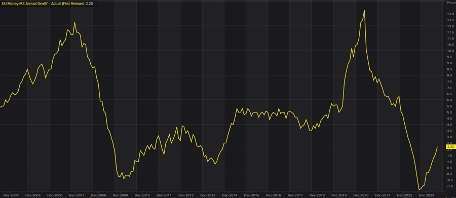 EU M3 money annual growth