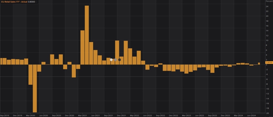 EU Retail Sales YY