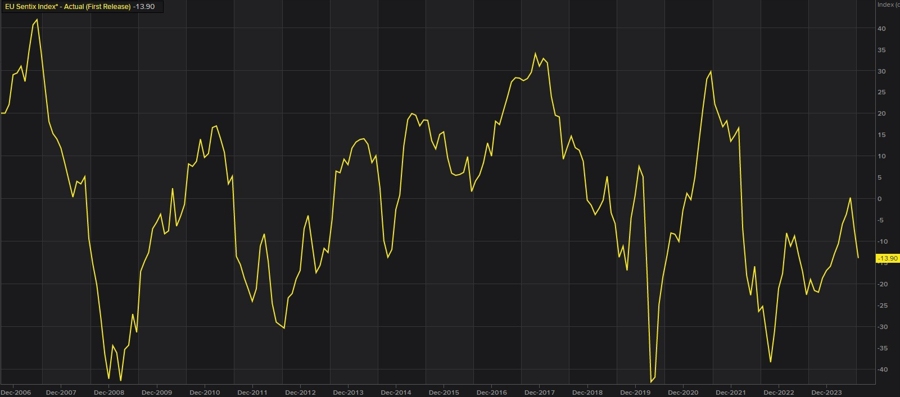 EU Sentix index