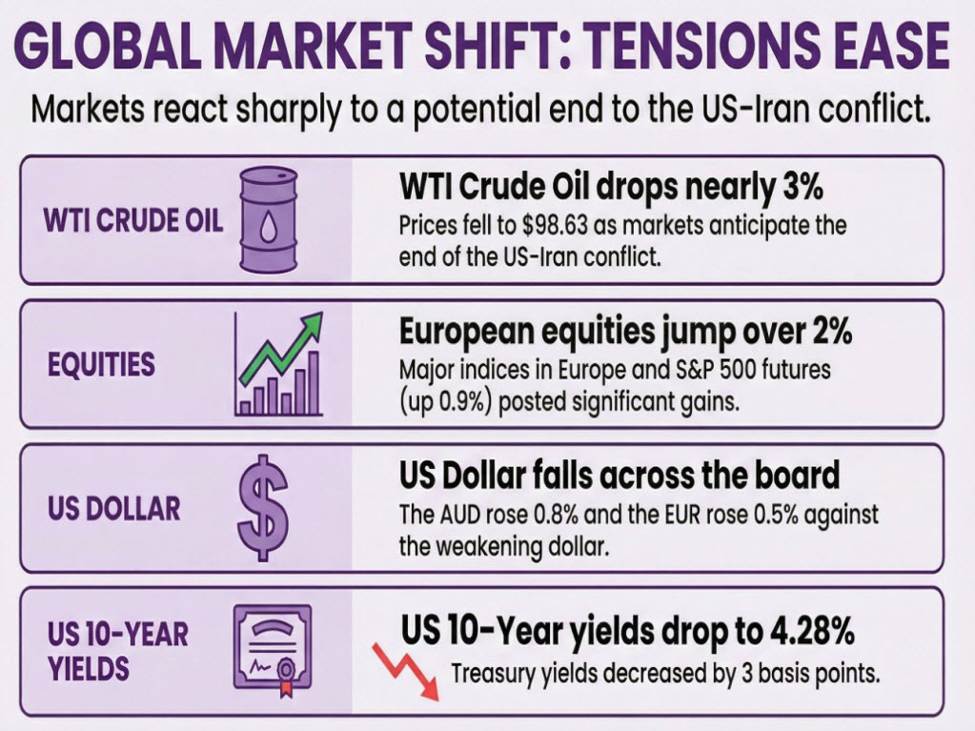 investingLive European markets wrap: Beginning of the end to the US-Iran war? | investingLive